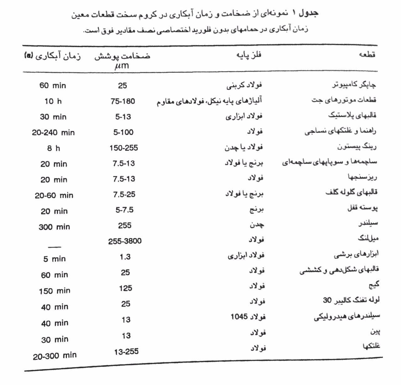 آبکاری کروم سخت 